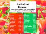 Fruits et legumes du mois pour l'equilibre acido-basique