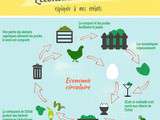 L’économie circulaire expliquée à mes enfants – Réduction des déchets #2