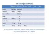 Challenge perte de poids de Mars - a vos poids, prêt... partez