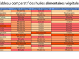 Tableau comparatif des huiles alimentaires