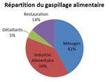 On dit stop au gaspillage alimentaire