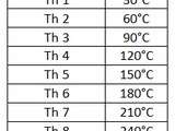 Four : équivalences thermostat / degrés Celsius
