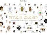 L’influence de Star Wars sur le cinéma et la tv en une infographie ! sur Le blog de Shutterstock