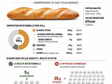 Baguette de 250g : la vérité sur les 25 morceaux de sucre