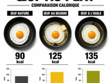 Calorie œuf au plat : comment le préparer sans alourdir votre bilan énergétique