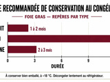 Congeler le foie gras sans l’abîmer : sous vide, -18 °c et décongélation en 24 à 48 h
