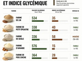 Farine de lin, lupin ou épeautre : 3 clés pour choisir la moins calorique