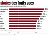 Fruits secs : calories pour 100 g, classement et portions à surveiller