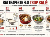 Plat trop salé se rattrape, à condition d’adapter le geste à sa texture