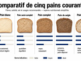 Quel pain manger au quotidien ? Complet, semi-complet, levain ou seigle