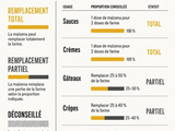 Remplacer la farine par la Maïzena : la bonne proportion et les recettes où ça marche