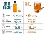 Sirop d’agave ou miel : lequel choisir pour la glycémie, la cuisine et la qualité