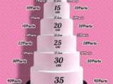 Calcul du nombre de parts d’un gâteau